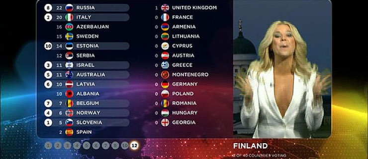 Eurovision fiction… Ces chansons que nous aurions vues en finale avec le système de votes mis en place cette année…