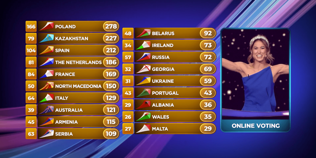 Eurovision Junior 2019 : détail des votes